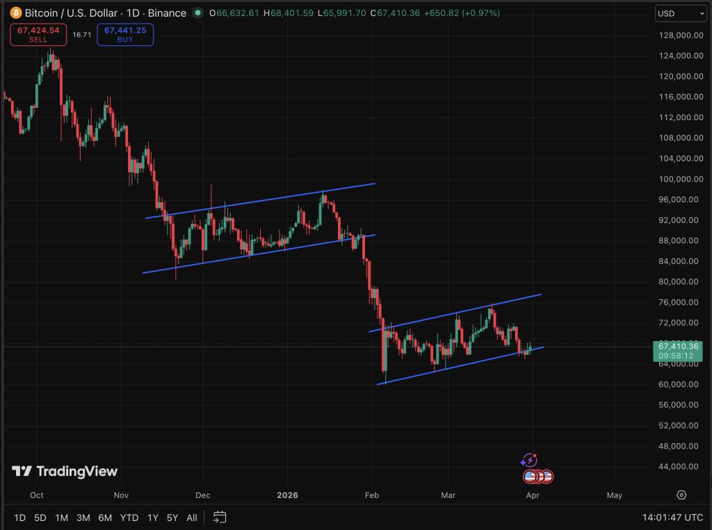 BTC USD Price Forecast: Six-Month Decline Nearly Assured – Is the Seventh Consecutive Month of Decrease Approaching?0
