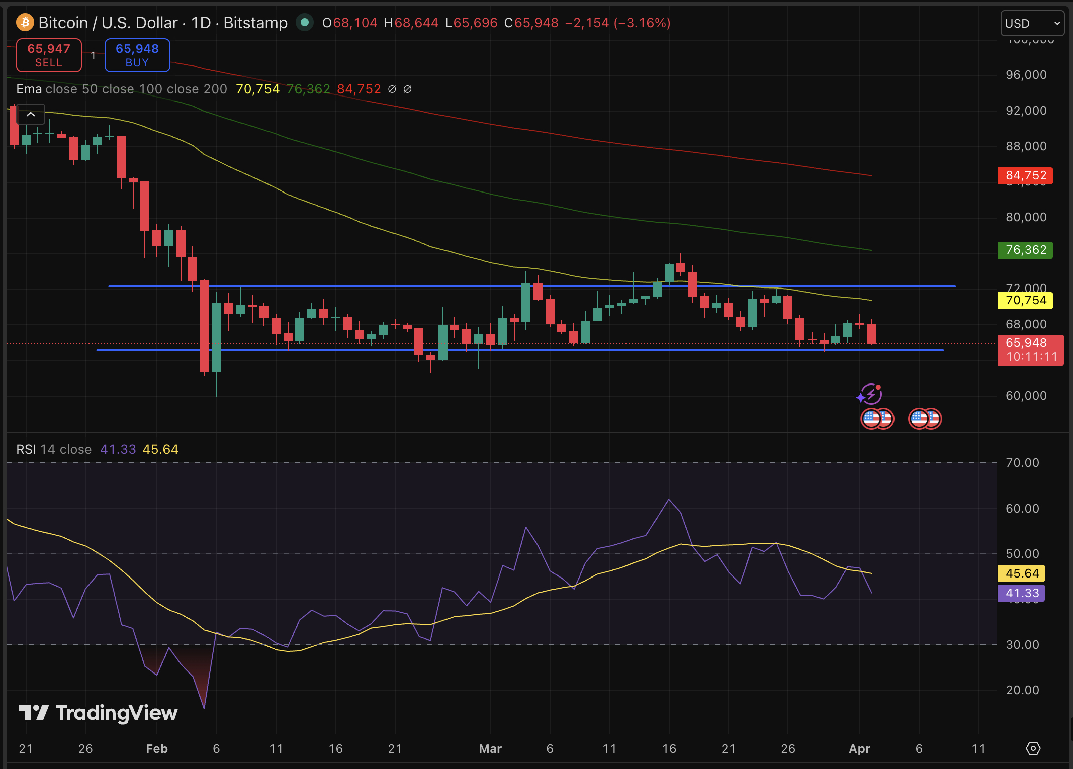 BTC USD Value May Reach New Lows as U.S. Dollar and Oil Strengthen0