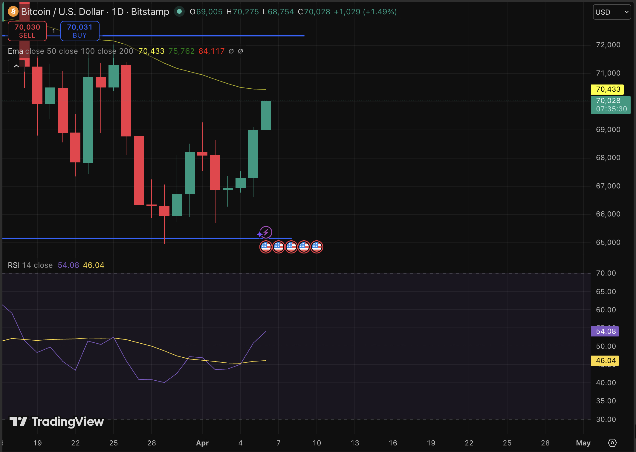 BTC USD Value Sees Increase: Saylor's Approach Acquires Additional Holdings Prior to Surge0