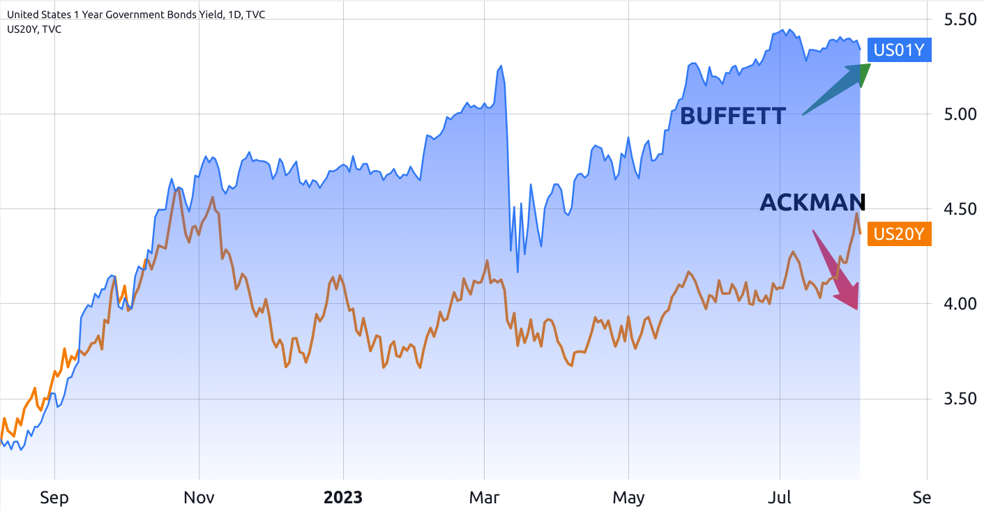 Buffett and Ackman express differing views on Treasury yields — Implications for Bitcoin?0