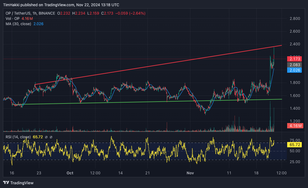 Bull Run Momentum Boosts $OP Value by 39% Over the Week0