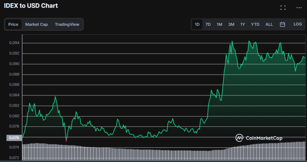 Bullish Market Conditions Lead to IDEX Increase of More Than 20%1