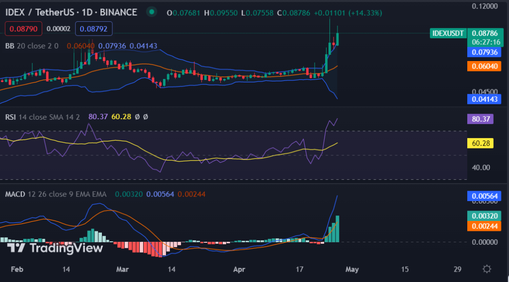 Bullish Market Conditions Lead to IDEX Increase of More Than 20%2