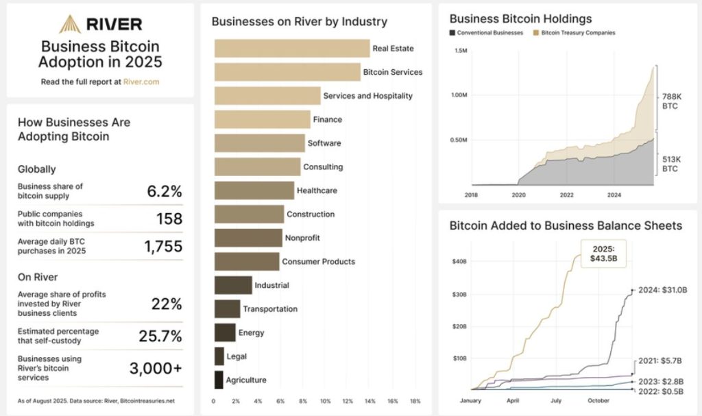 Businesses Acquire 1,755 Bitcoin Each Day, Contributing $1.3 Trillion Over 20 Months – Is BTC Poised to Exceed $125K?0