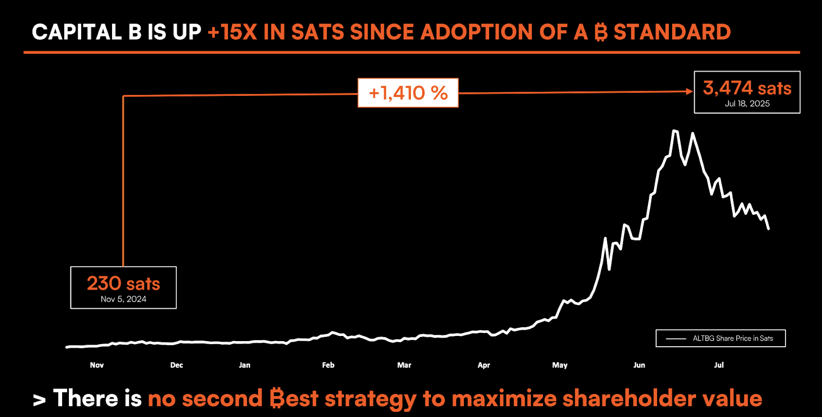 Capital B Secures $13.3 Million via Convertible Bonds to Enhance Bitcoin Treasury Approach2