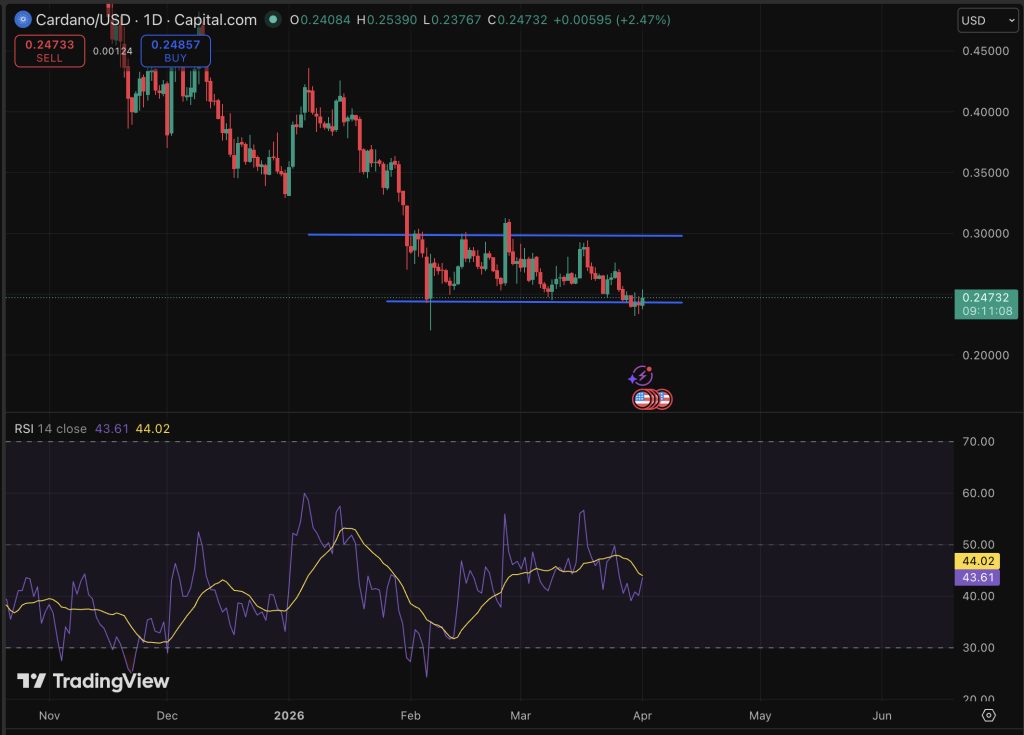 Cardano Price Forecast: ADA Bounces Back – Potential Bulltrap?2
