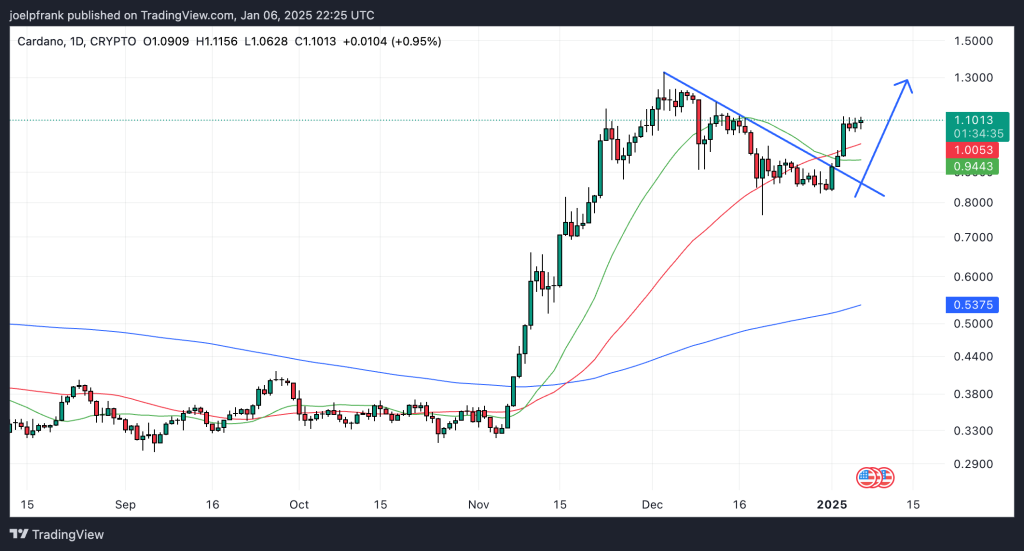 Cardano Projected to Reach $7.80? Here's an Analysis of Potential ADA Growth in 20250