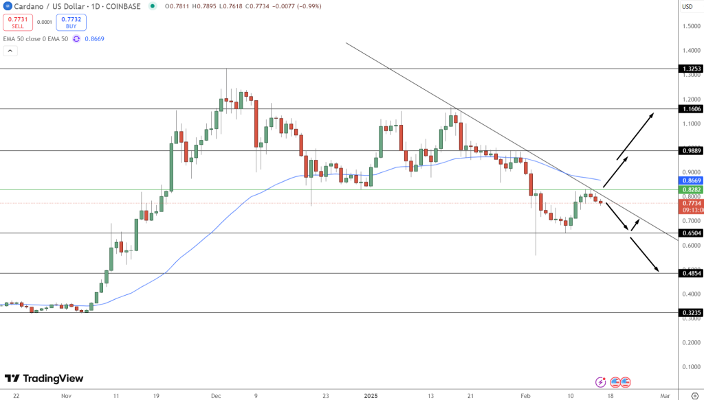 Cardano Sees 11% Increase This Week: Is a Breakout Imminent?1