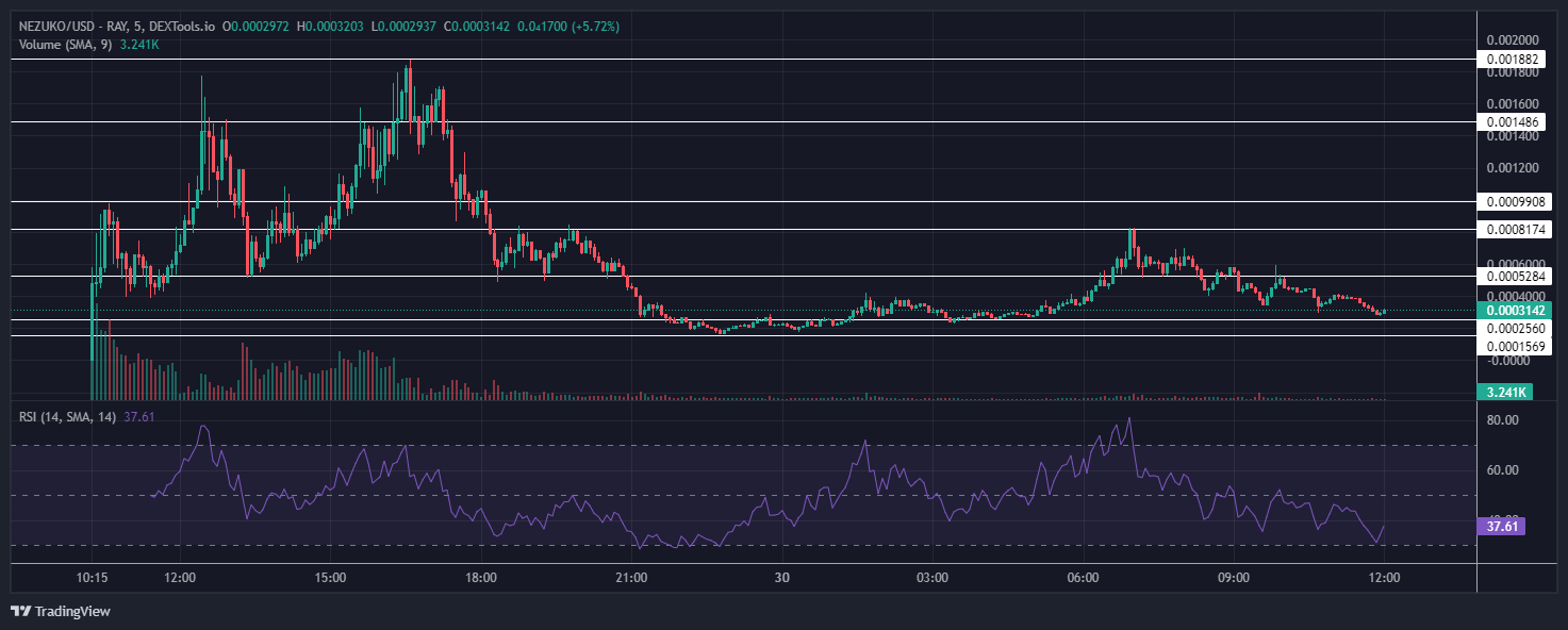 Cat-Inspired Meme Trend Gains Momentum as NEZUKO Token Surges, Experts Identify Another Coin as Potential Successor1