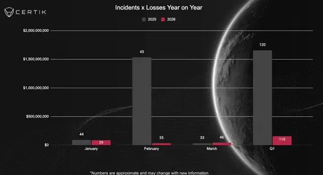 CertiK: Cryptocurrency market losses from hacks in March reached $39.8 million.1
