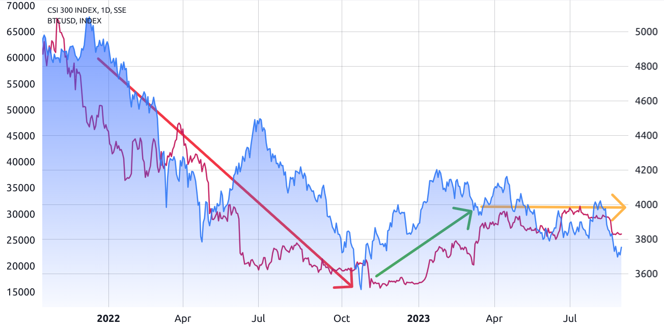 Chinese government increases money supply — What effect will this have on Bitcoin value?0