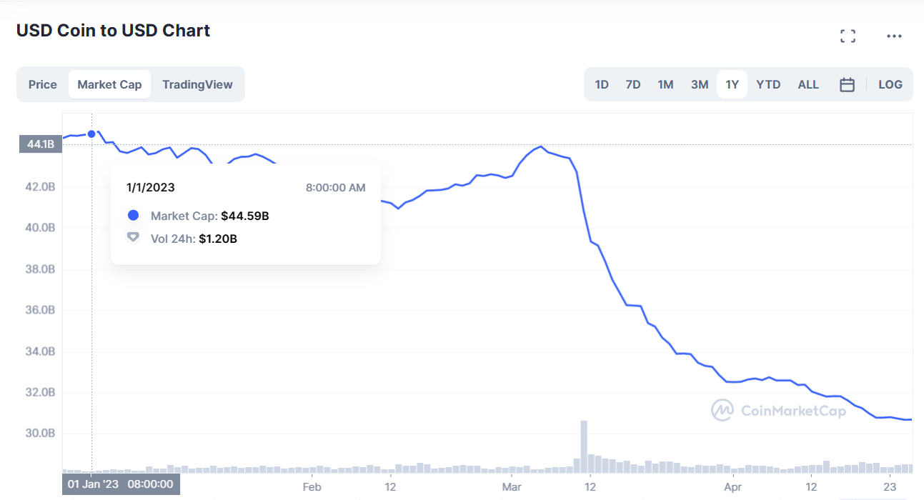 Circle CEO attributes shrinking USDC market capitalization to US cryptocurrency regulations.0