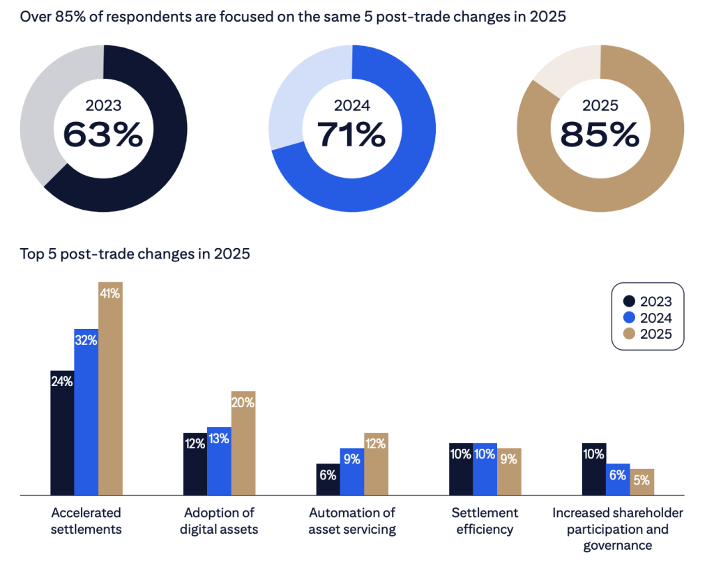Citi Survey Indicates Wall Street Executives Anticipate Cryptocurrency Will Secure 10% of Post-Trade Market in the Next Five Years0