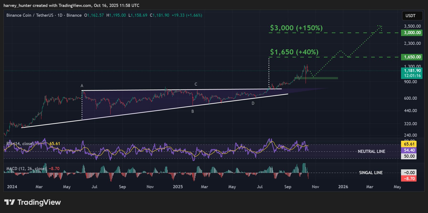 Coinbase Plans to List Binance's Token, Raising Speculation on BNB's Potential Surge.1