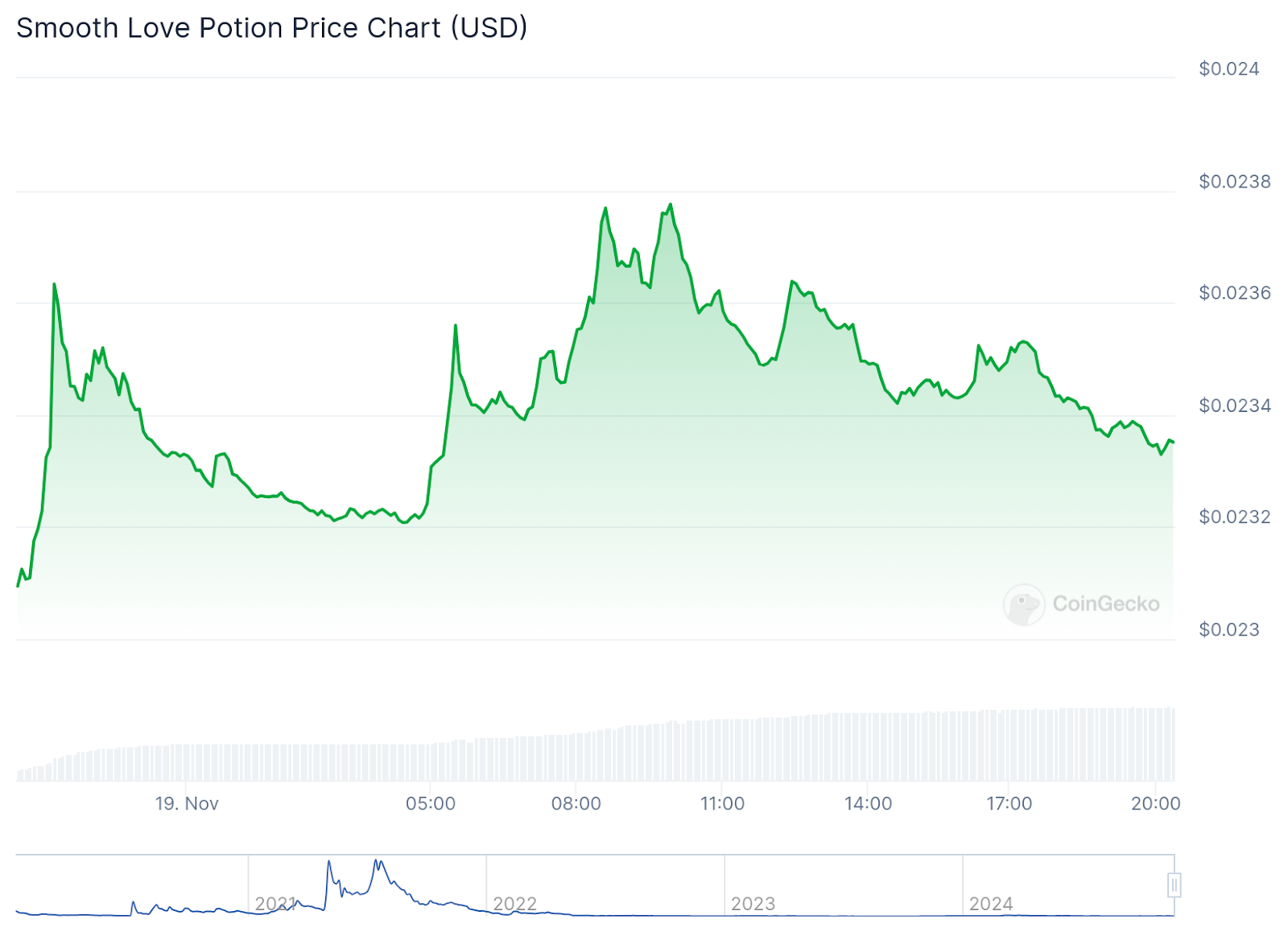 Could Axie Infinity Be on the Rise Again? SLP Increases by 25% in One Day – Here's the Reason0