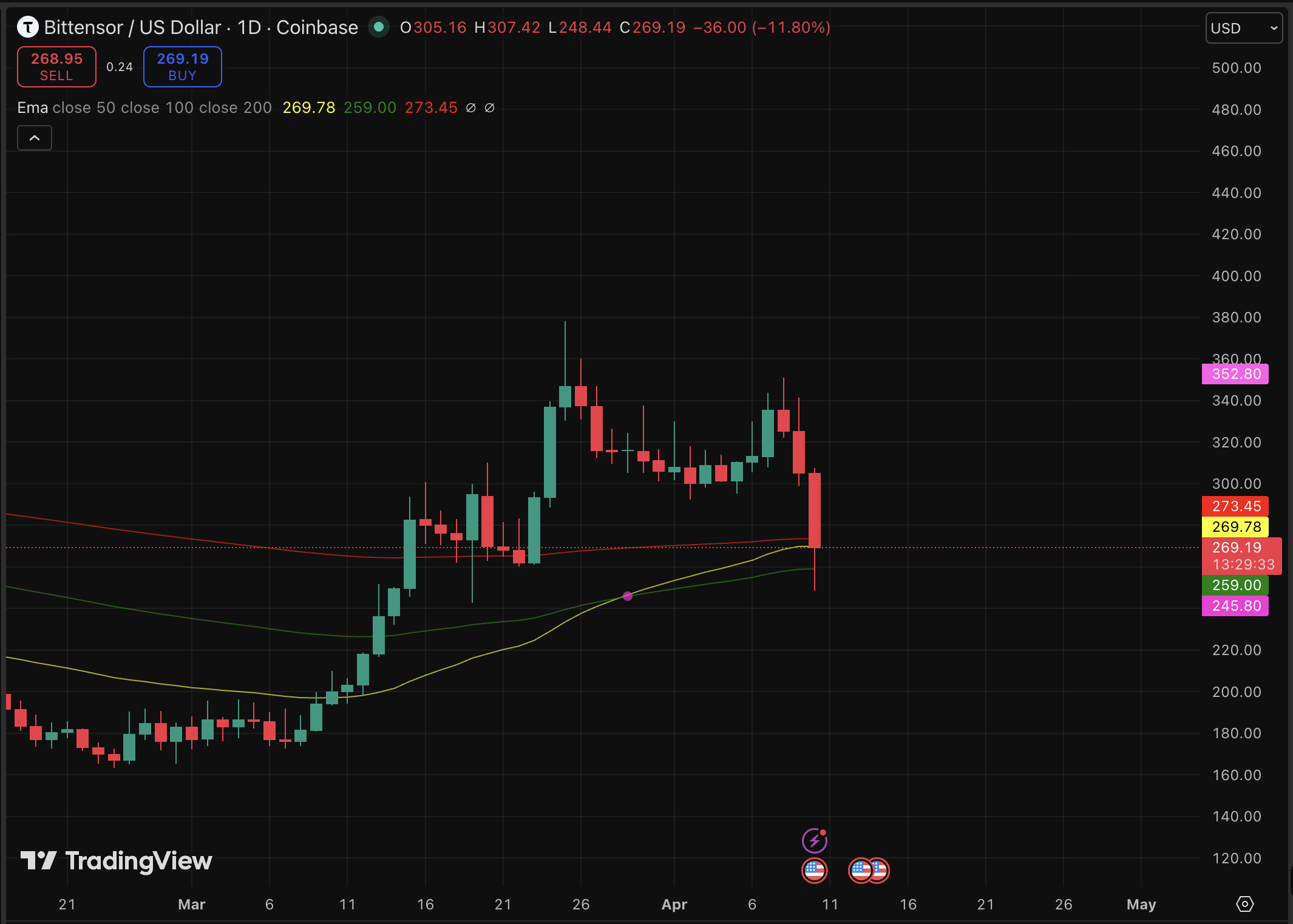 Covenant AI Withdraws from TAO, Resulting in 16% Decline in Bittensor Value1
