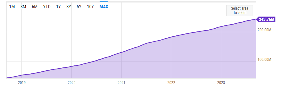Crypto data scientist warns that the number of active blockchain users may not be a reliable indicator.1