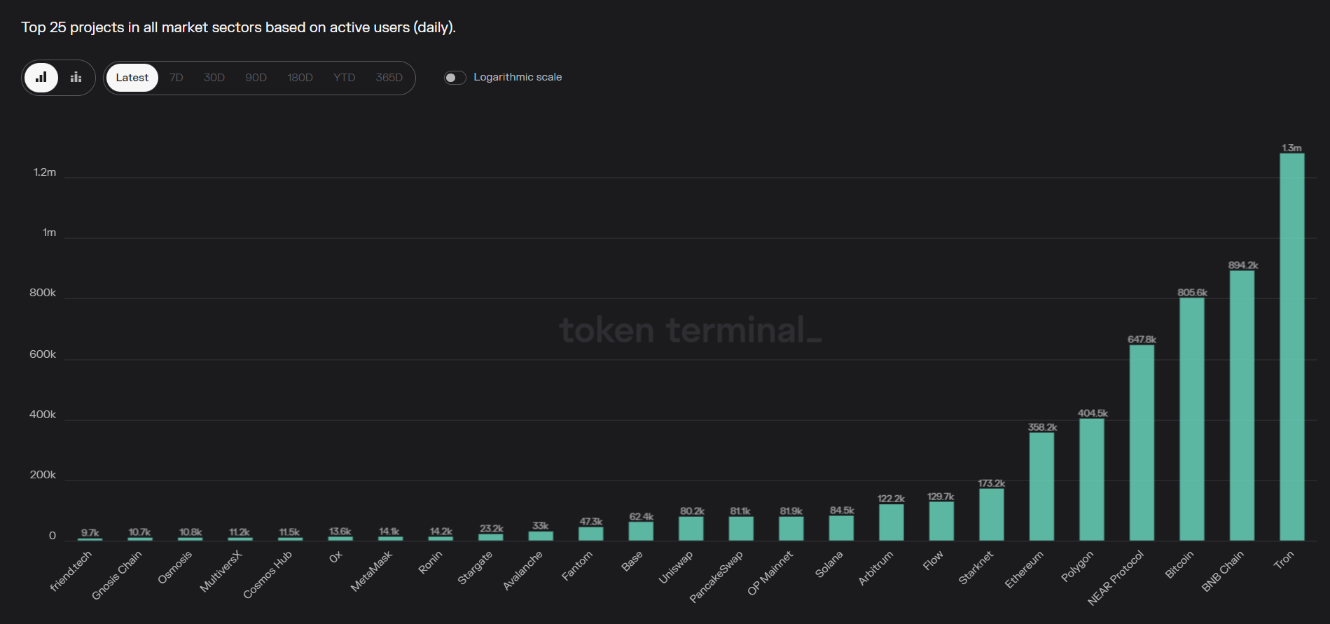 Crypto data scientist warns that the number of active blockchain users may not be a reliable indicator.0