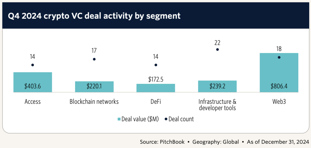 Crypto Venture Capital Investment in 2024 Remains Unchanged Despite Value Surge Driven by Trump0