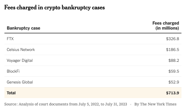 Cryptocurrency downturns result in substantial financial gains for legal professionals.0