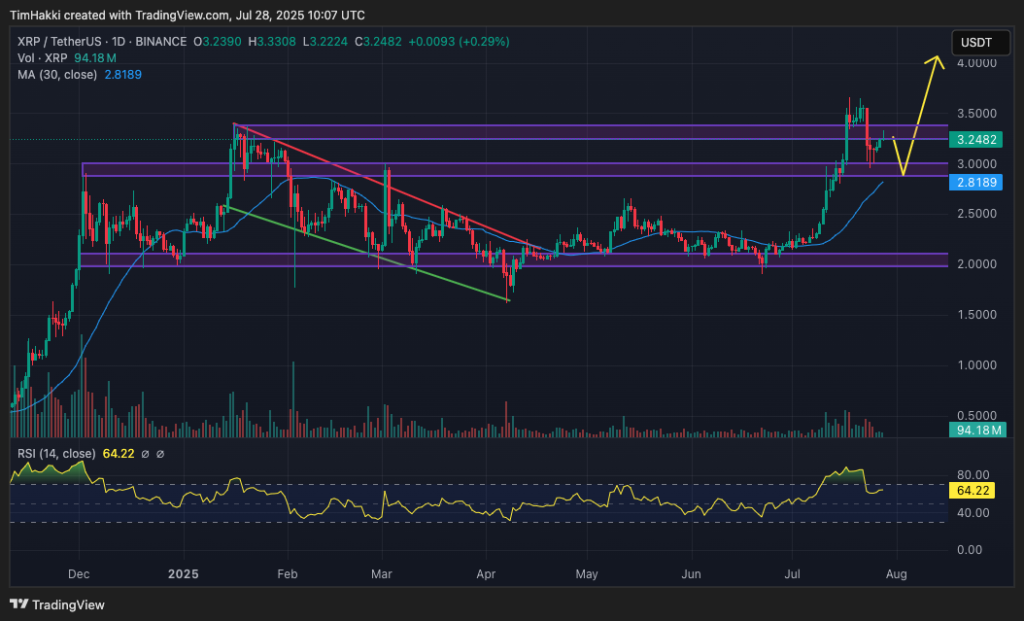 Cryptocurrency Market Forecast for July 28 – XRP, Solana, Dogecoin0