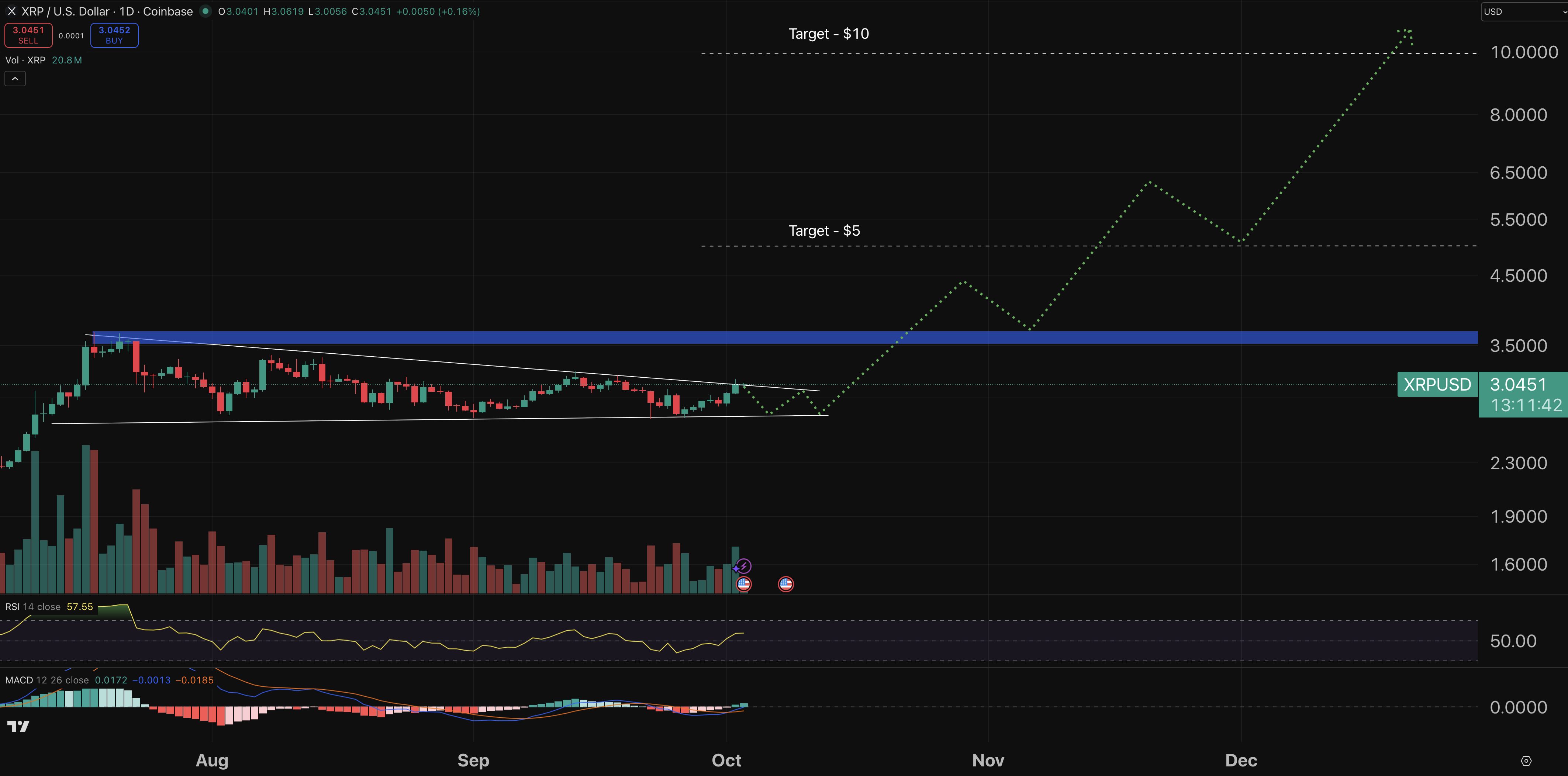 Cryptocurrency Price Forecast for October 3 – XRP, Ethereum, Solana0