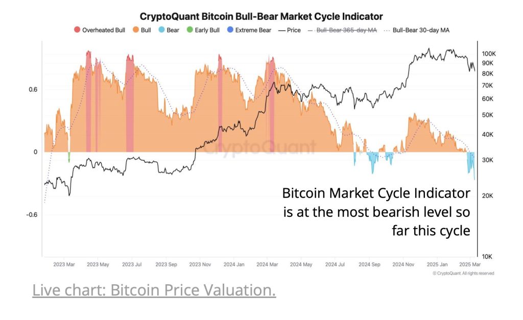 CryptoQuant Suggests Bitcoin Could Be in Significant Value Declines or on the Verge of a Bear Market0