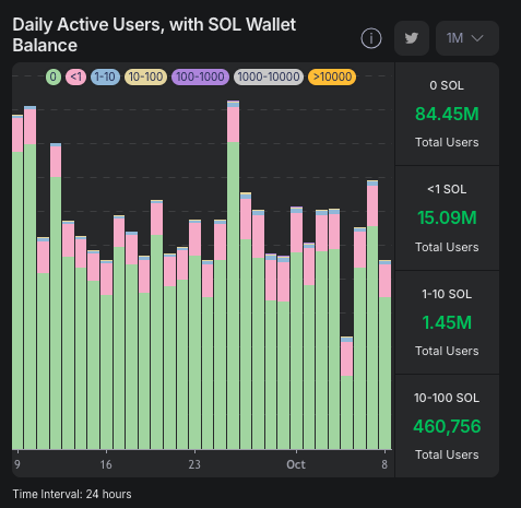 Data Reveals 86 Million Active Solana Wallets Hold No Funds0