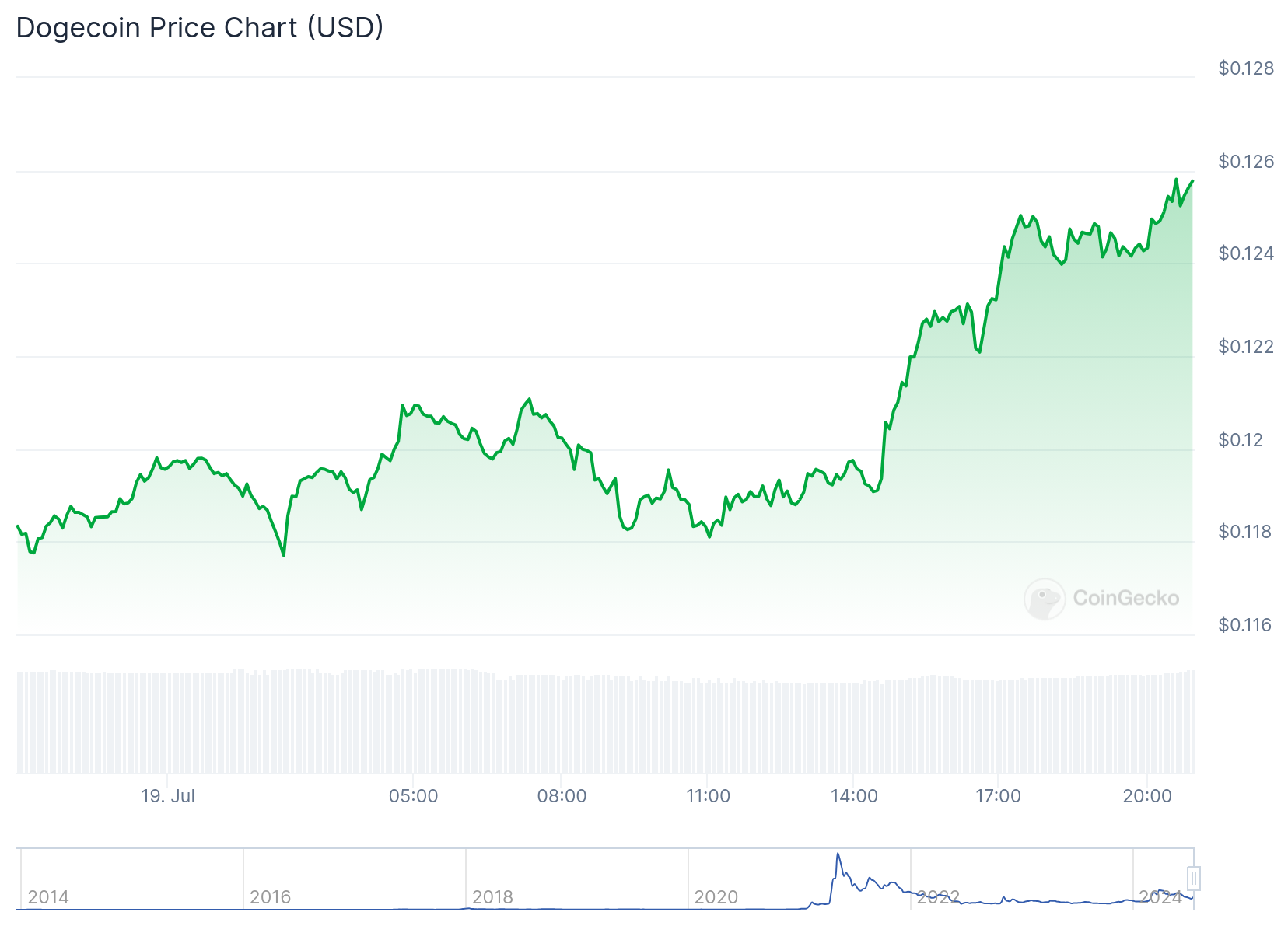 Dogecoin Investors Transition to New ICO in Pursuit of 100-Fold Returns1