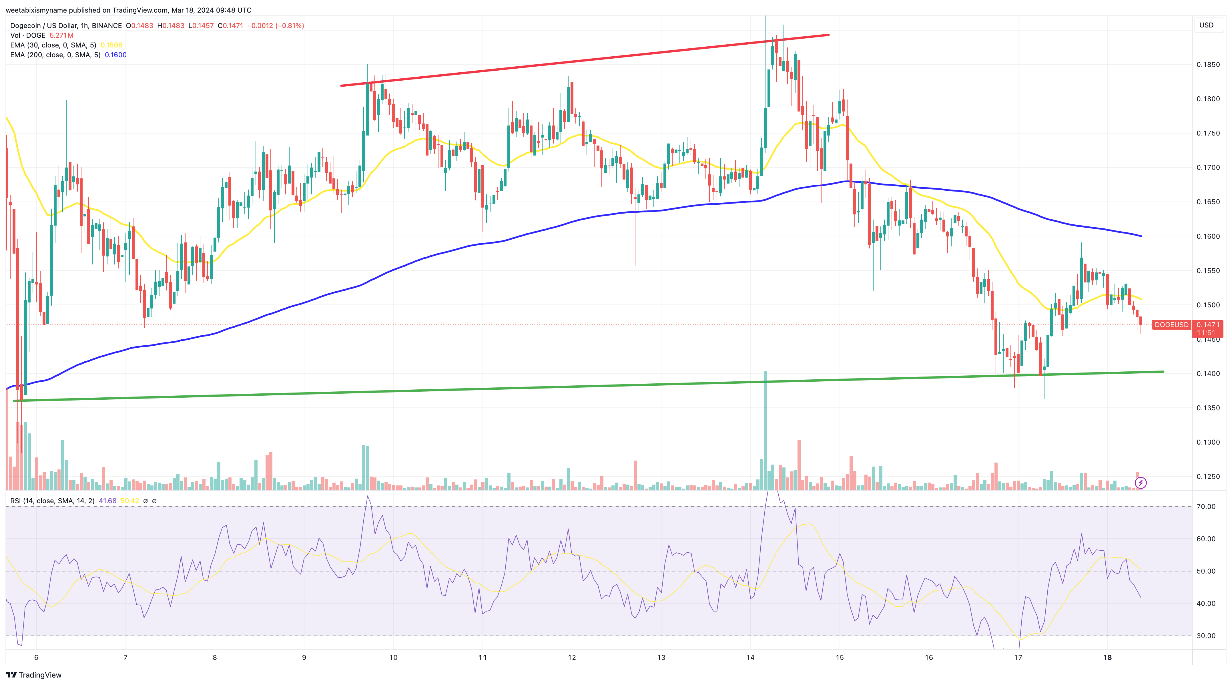 Dogecoin Price Forecast as Daily Trading Volume Exceeds $2 Billion – Are Large Investors Acquiring?0