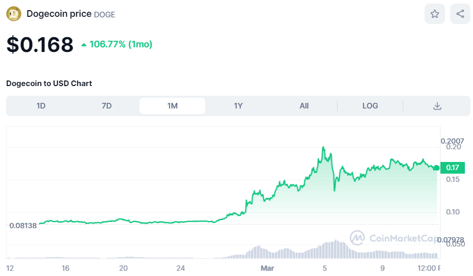 Dogecoin Price Forecast as DOGE Enters Top 10 Cryptocurrencies – Is $1 DOGE Achievable This Month?0