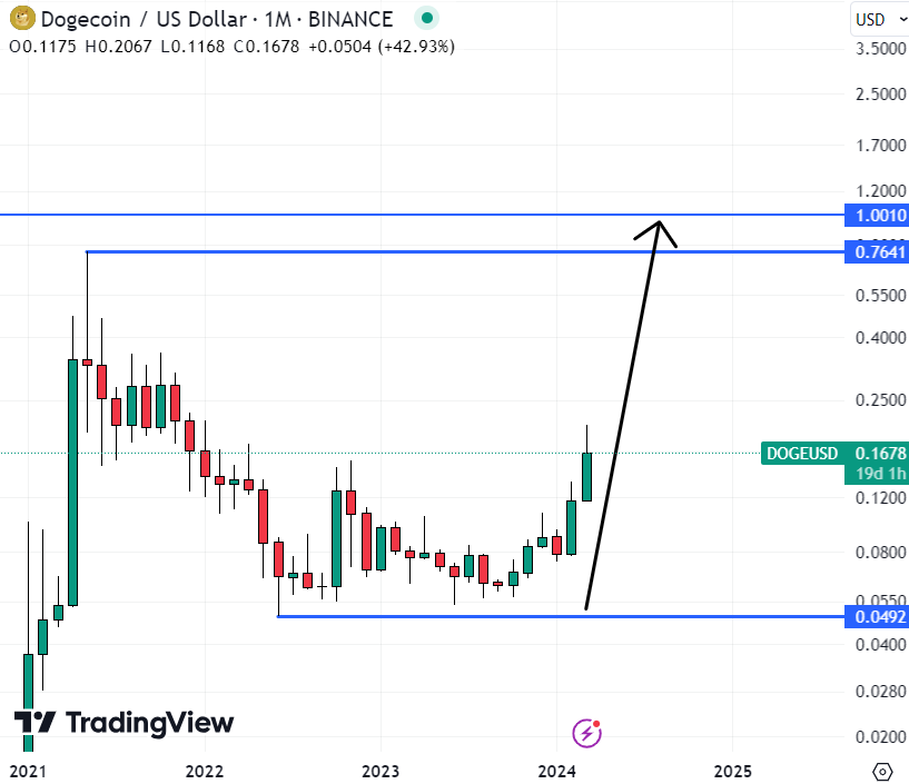 Dogecoin Price Forecast as DOGE Enters Top 10 Cryptocurrencies – Is $1 DOGE Achievable This Month?1