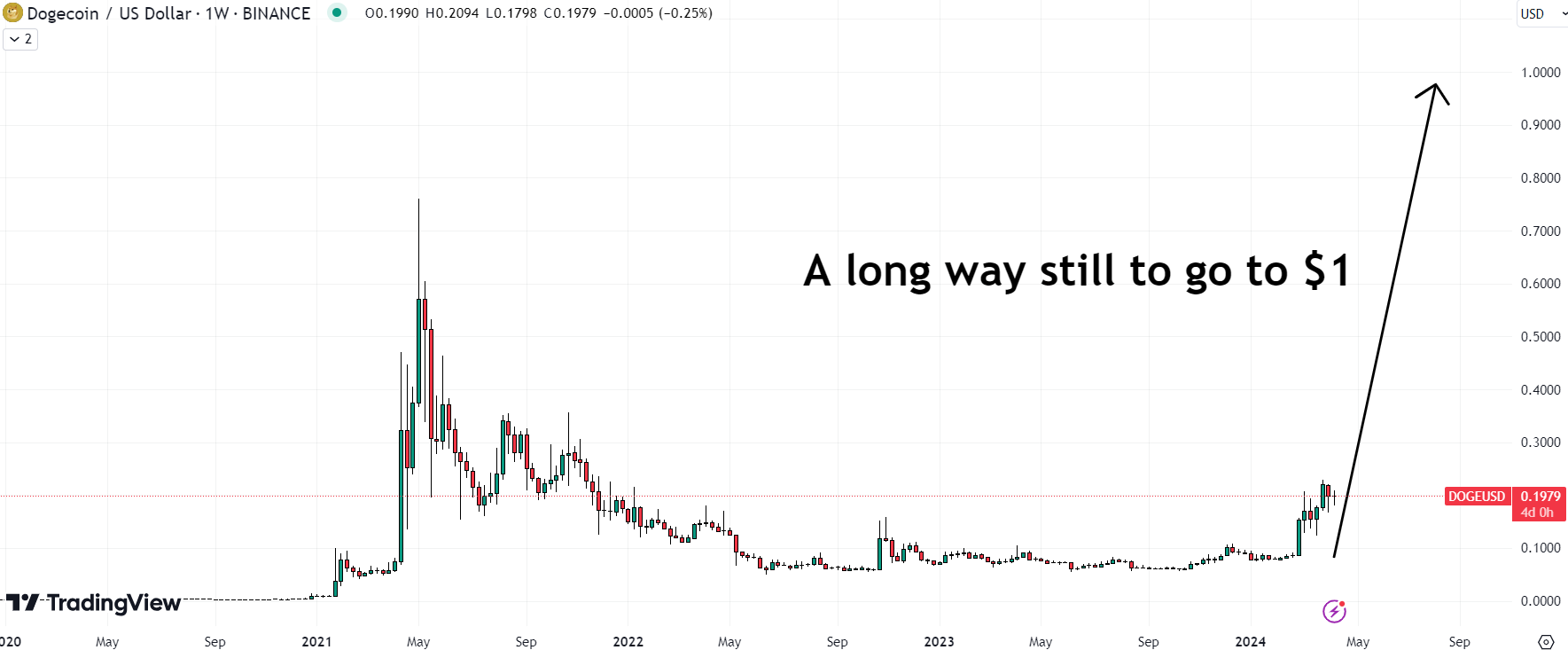 Dogecoin Price Forecast as DOGE Nears USDC Market Capitalization – Is $1 on the Horizon?0