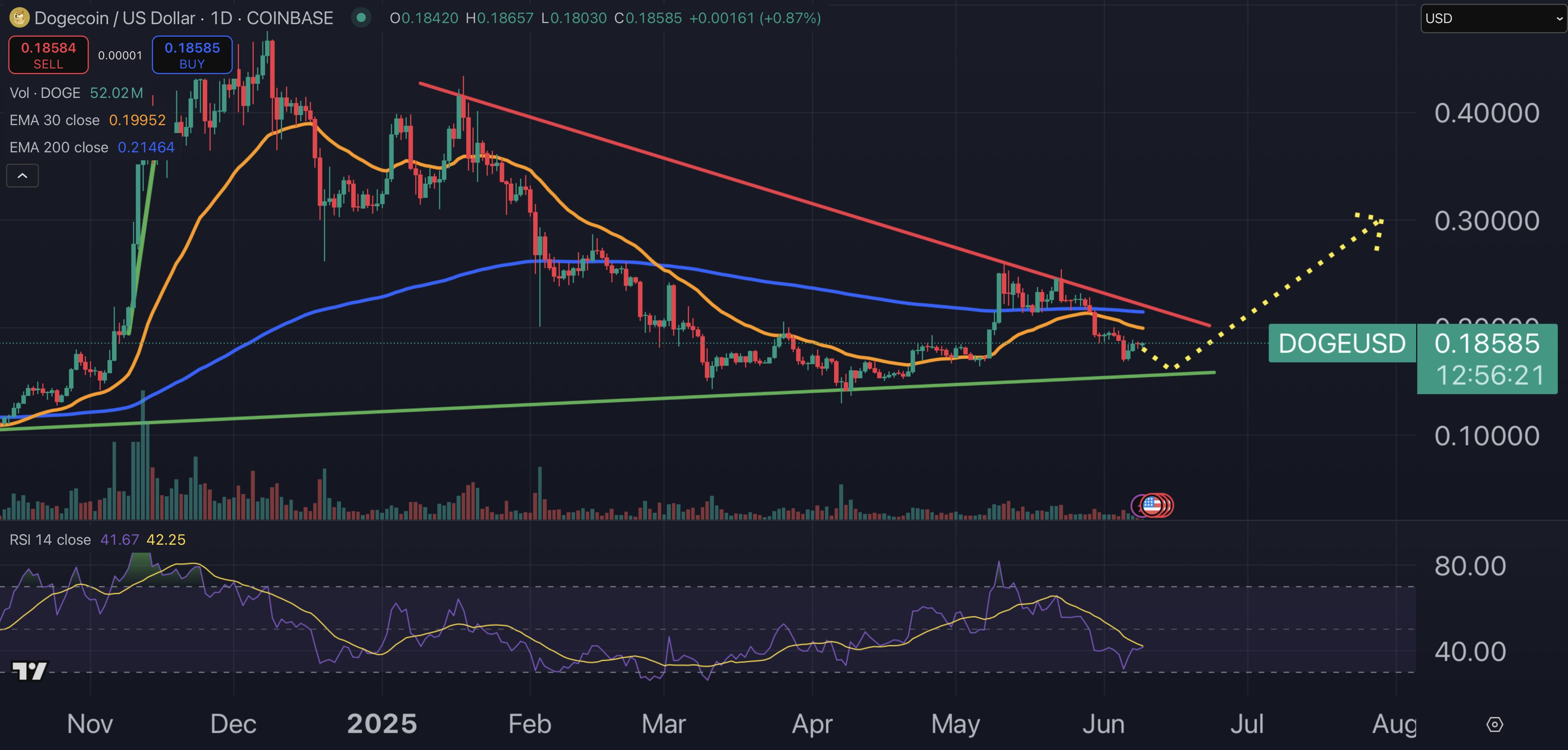 Dogecoin Price Forecast: 'DOGE Millionaire' Reaffirms Support for Memes – Which Cryptocurrency is He Investing in Next?2