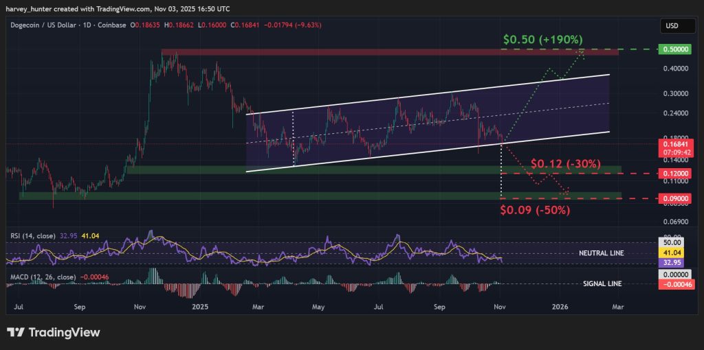 Dogecoin Price Forecast: Large Holders Sell Off $440 Million – Is This a Final Alert Before a Significant Decline?0