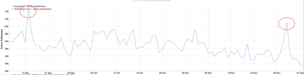 Dogecoin Price Forecast: Network Reaches Three-Month Peak – Why Is There Limited Discussion on Future Developments?0