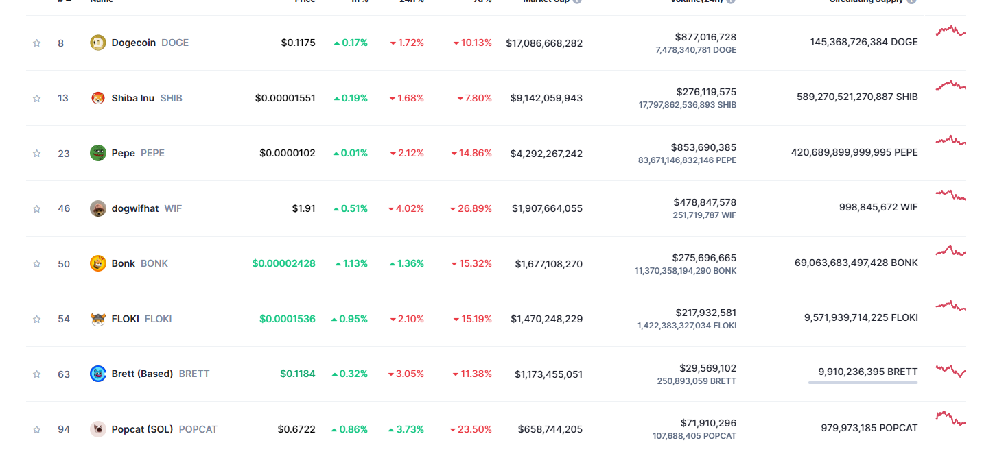 Dogwifhat Falls Amidst Meme Coin Market Decline, New Competitor Secures $6.7 Million1