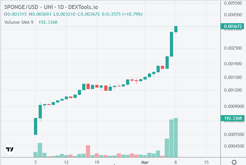 DogWifHat Investors Transition to Viral ICO Aiming for 1000% Returns1