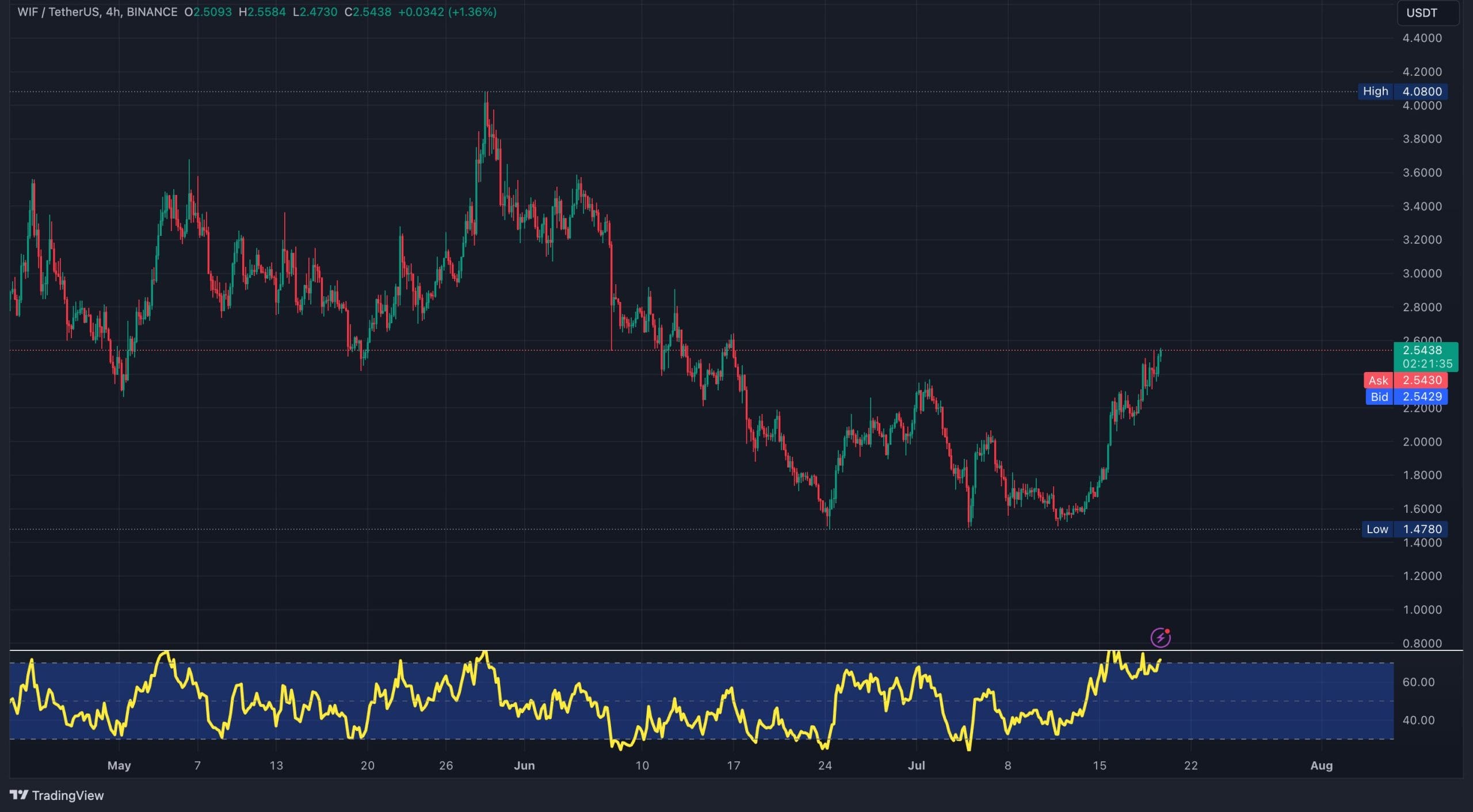 Dogwifhat Value Rises with $800 Million in Transactions – Is a $10 WIF Possible?0