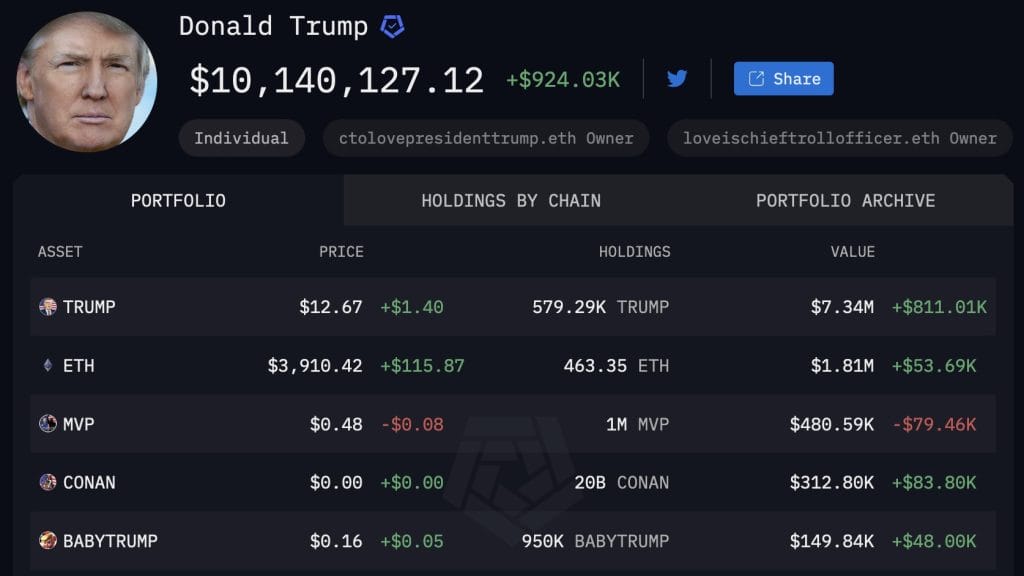 Donald Trump's Cryptocurrency Wallet Contains $10 Million in Holdings0