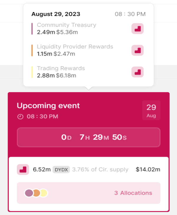 DYdX to release 6.52 million tokens valued at $14 million for community treasury and incentives.0