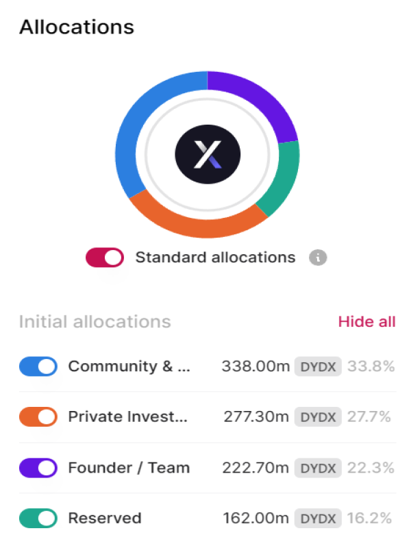 DYdX to release 6.52 million tokens valued at $14 million for community treasury and incentives.1