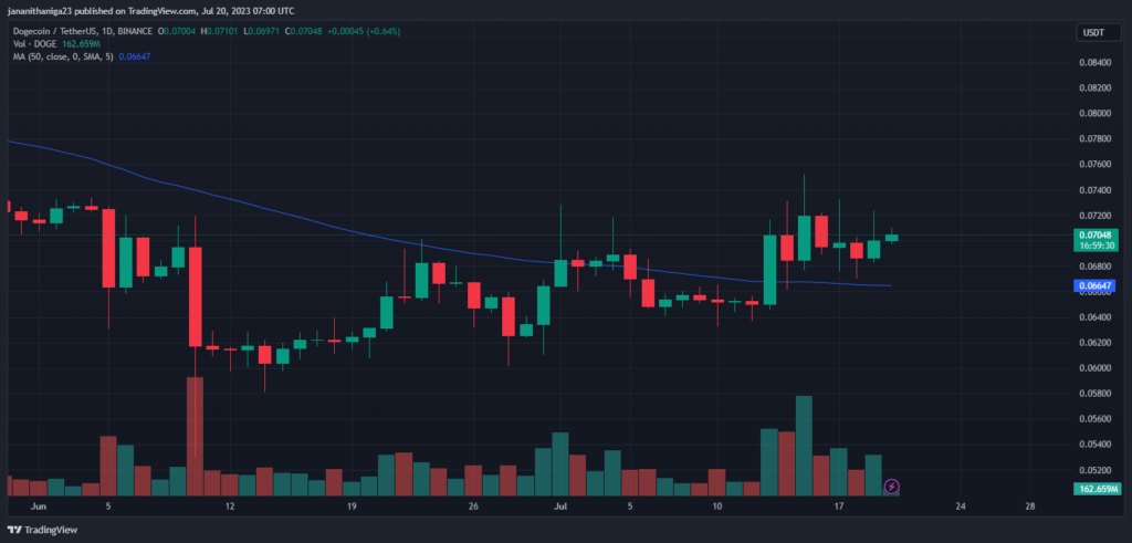 Elon Musk's Tweet Regarding Doge Triggers a Brief Price Surge1