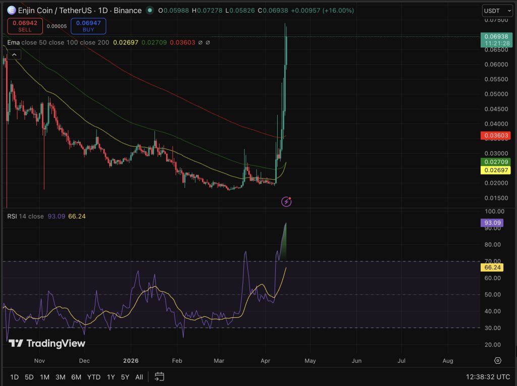 Enjin Price Forecast: Factors Influencing ENJ's Significant Movement0