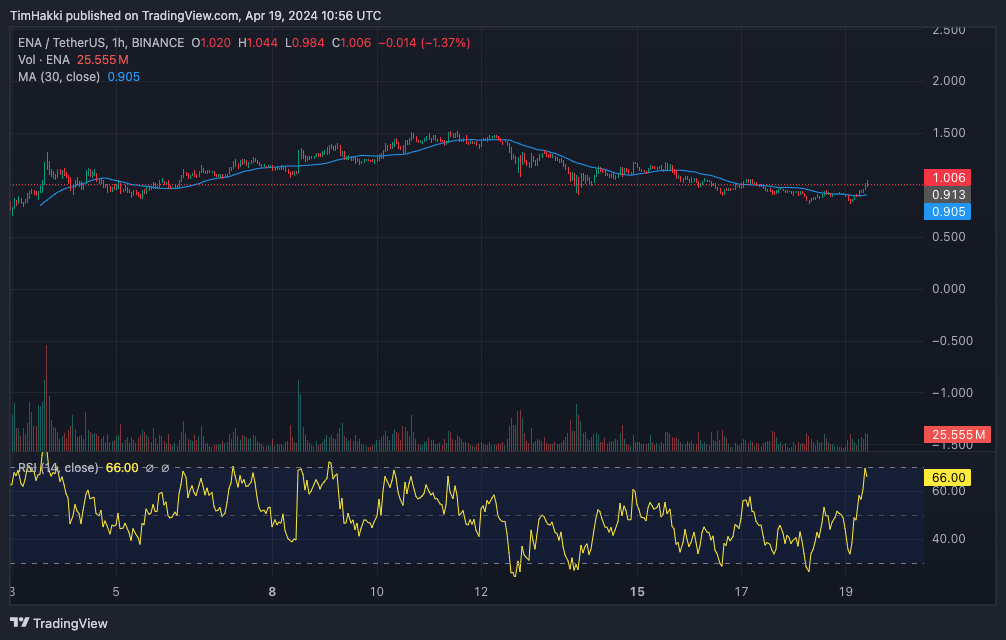 Ethena Faces Challenges? ENA Value Declines 35% Amid Anticipation of Upcoming Meme Coin Exchange Launch0