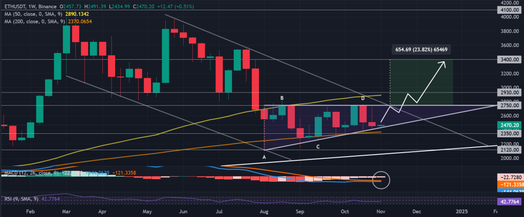 Ethereum Anticipates a 'Final Decline' Under $2.5K – Could This Serve as a Springboard for a New Record High?0
