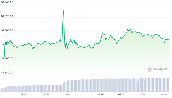 Ethereum co-founder Vitalik Buterin transfers $15 million in USDC to Gemini.0