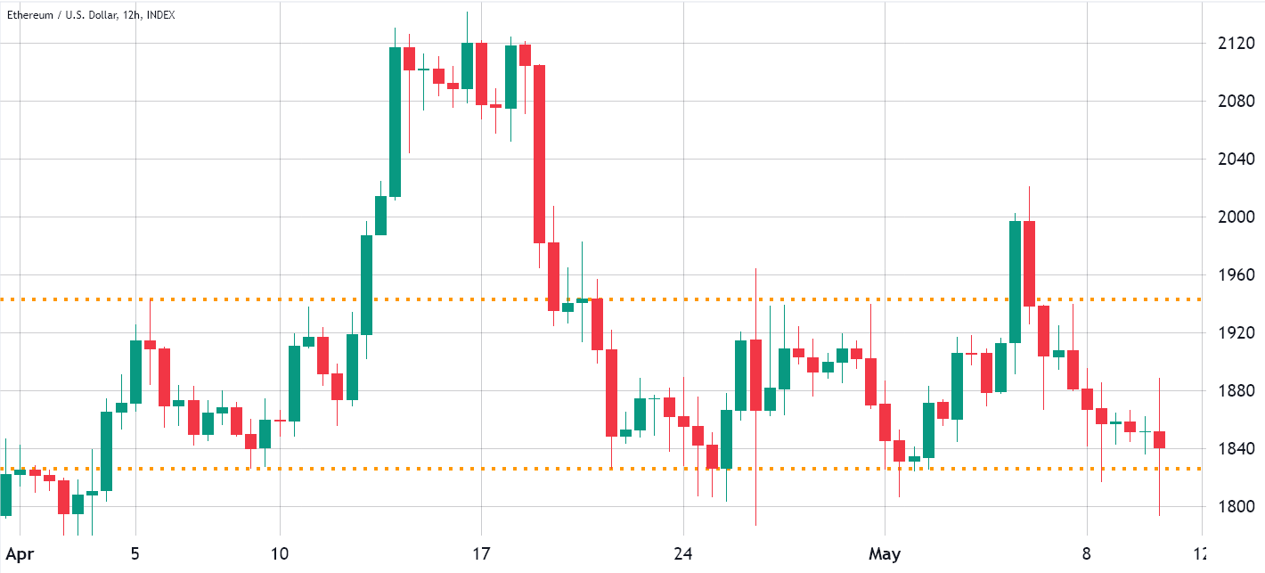 Ethereum derivatives show signs of bearish sentiment: Watch the $1,820 support level.0