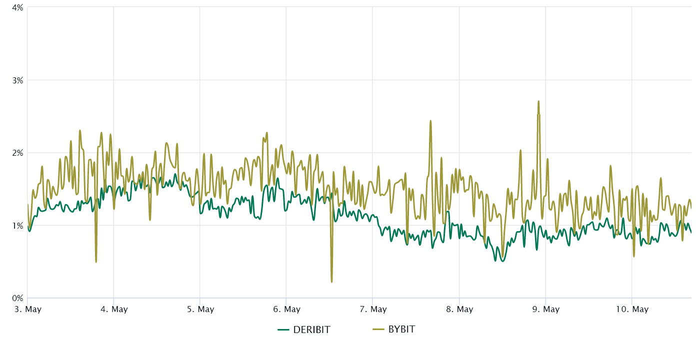 Ethereum derivatives show signs of bearish sentiment: Watch the $1,820 support level.1