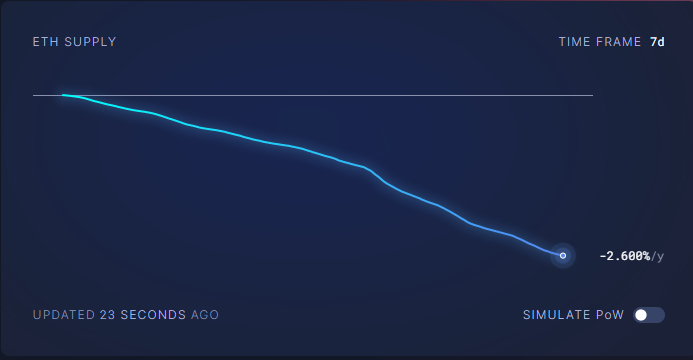 Ethereum (ETH) Experiences Significant Deflation, Indications Pointing to Potential Growth?1